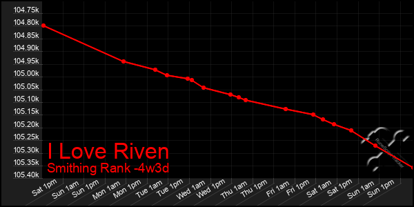 Last 31 Days Graph of I Love Riven