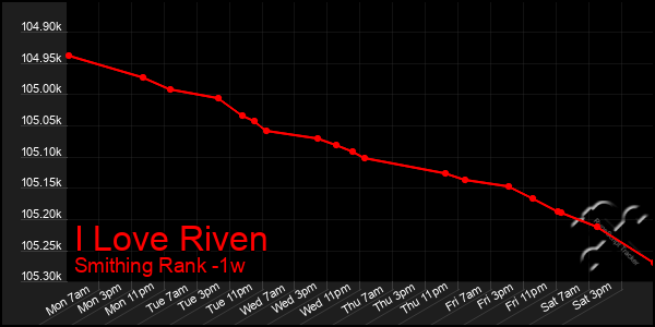Last 7 Days Graph of I Love Riven