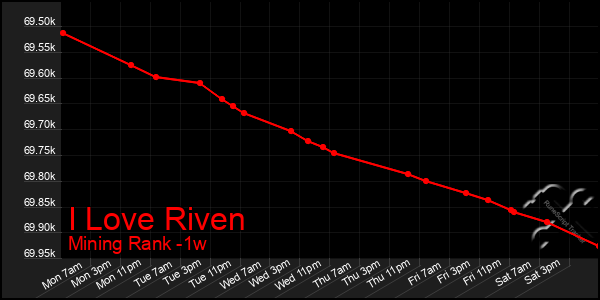 Last 7 Days Graph of I Love Riven