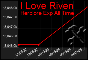 Total Graph of I Love Riven