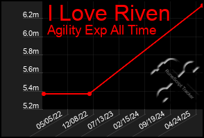 Total Graph of I Love Riven