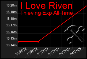 Total Graph of I Love Riven