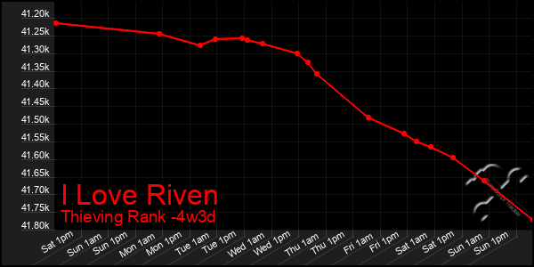 Last 31 Days Graph of I Love Riven