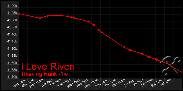 Last 7 Days Graph of I Love Riven