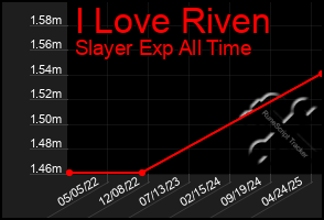 Total Graph of I Love Riven