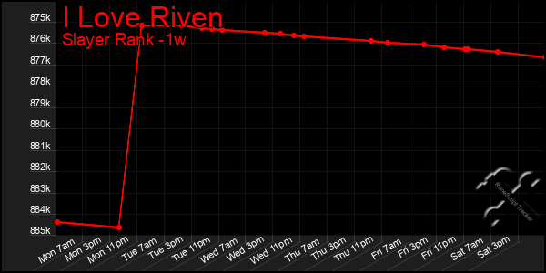 Last 7 Days Graph of I Love Riven