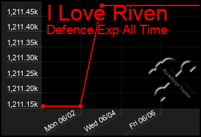 Total Graph of I Love Riven