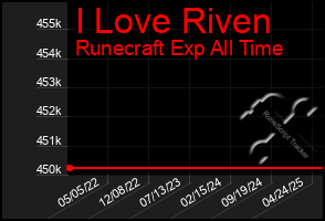 Total Graph of I Love Riven