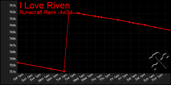 Last 31 Days Graph of I Love Riven