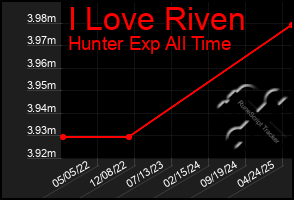 Total Graph of I Love Riven