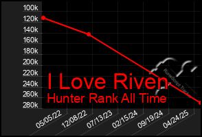 Total Graph of I Love Riven