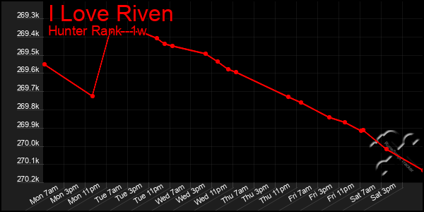 Last 7 Days Graph of I Love Riven