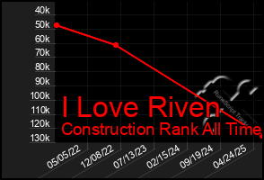Total Graph of I Love Riven