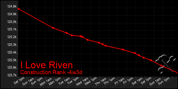 Last 31 Days Graph of I Love Riven