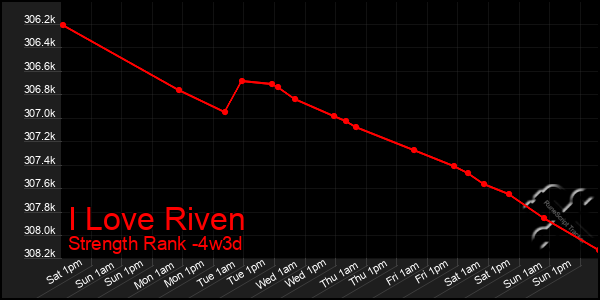 Last 31 Days Graph of I Love Riven