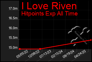 Total Graph of I Love Riven