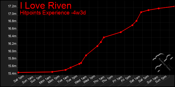 Last 31 Days Graph of I Love Riven