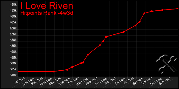 Last 31 Days Graph of I Love Riven