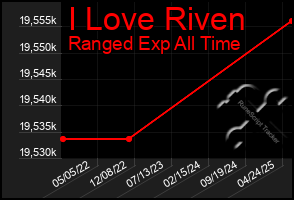 Total Graph of I Love Riven