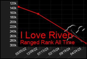Total Graph of I Love Riven
