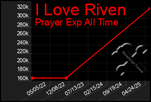 Total Graph of I Love Riven