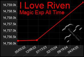 Total Graph of I Love Riven