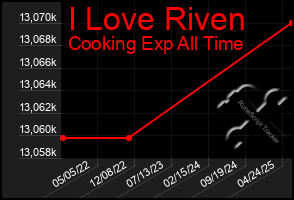 Total Graph of I Love Riven