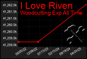 Total Graph of I Love Riven