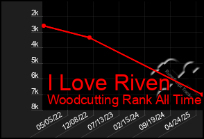 Total Graph of I Love Riven