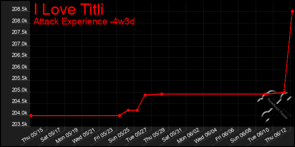Last 31 Days Graph of I Love Titli