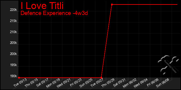 Last 31 Days Graph of I Love Titli