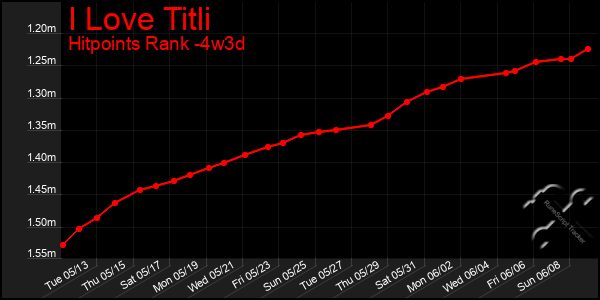 Last 31 Days Graph of I Love Titli
