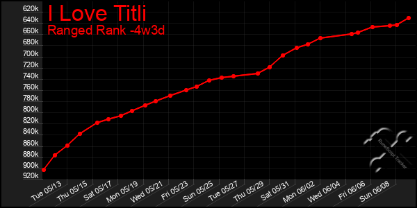 Last 31 Days Graph of I Love Titli