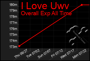 Total Graph of I Love Uwv