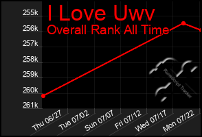 Total Graph of I Love Uwv