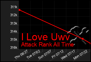 Total Graph of I Love Uwv