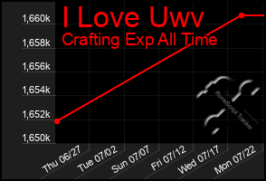 Total Graph of I Love Uwv