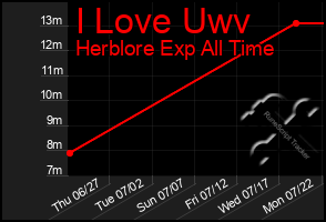 Total Graph of I Love Uwv