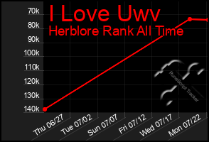 Total Graph of I Love Uwv