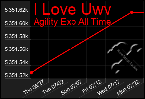 Total Graph of I Love Uwv