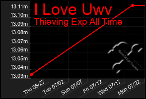 Total Graph of I Love Uwv