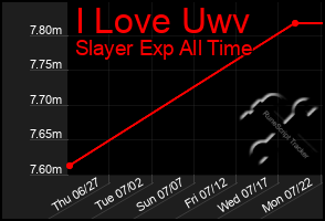 Total Graph of I Love Uwv