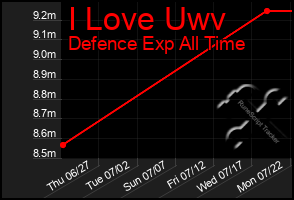 Total Graph of I Love Uwv