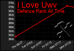 Total Graph of I Love Uwv