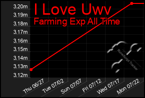 Total Graph of I Love Uwv