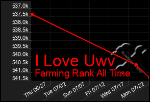 Total Graph of I Love Uwv