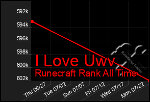 Total Graph of I Love Uwv