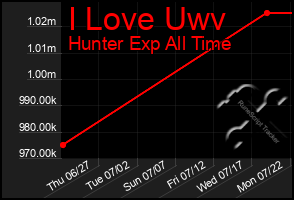 Total Graph of I Love Uwv