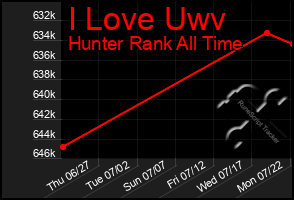 Total Graph of I Love Uwv