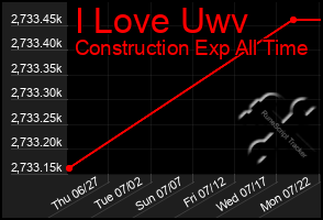 Total Graph of I Love Uwv